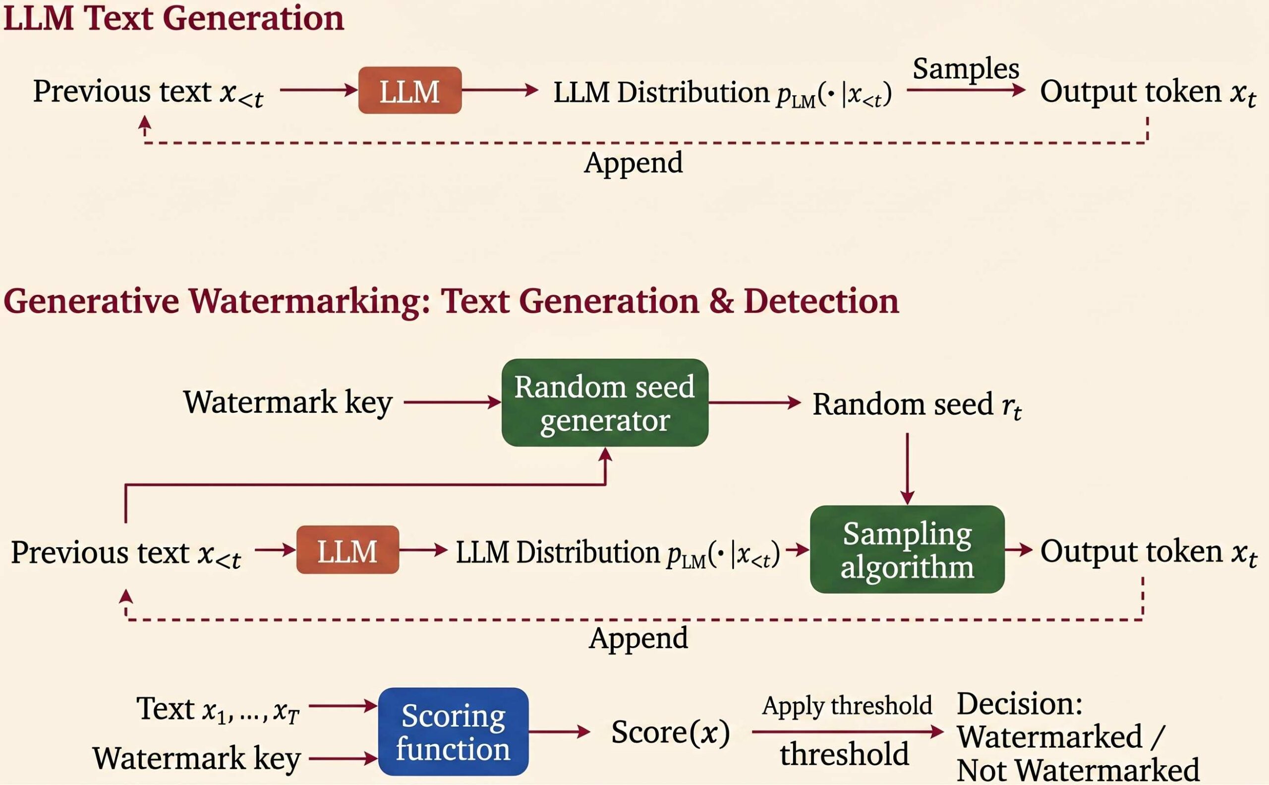 An infographic, generated by artificial intelligence, detailing two machine learning processes. The first section, 'LLM Text Generation,' shows a flow from 'Previous text' to an 'LLM' block, producing 'LLM Distribution,' 'Samples,' and 'Output token' which is style=