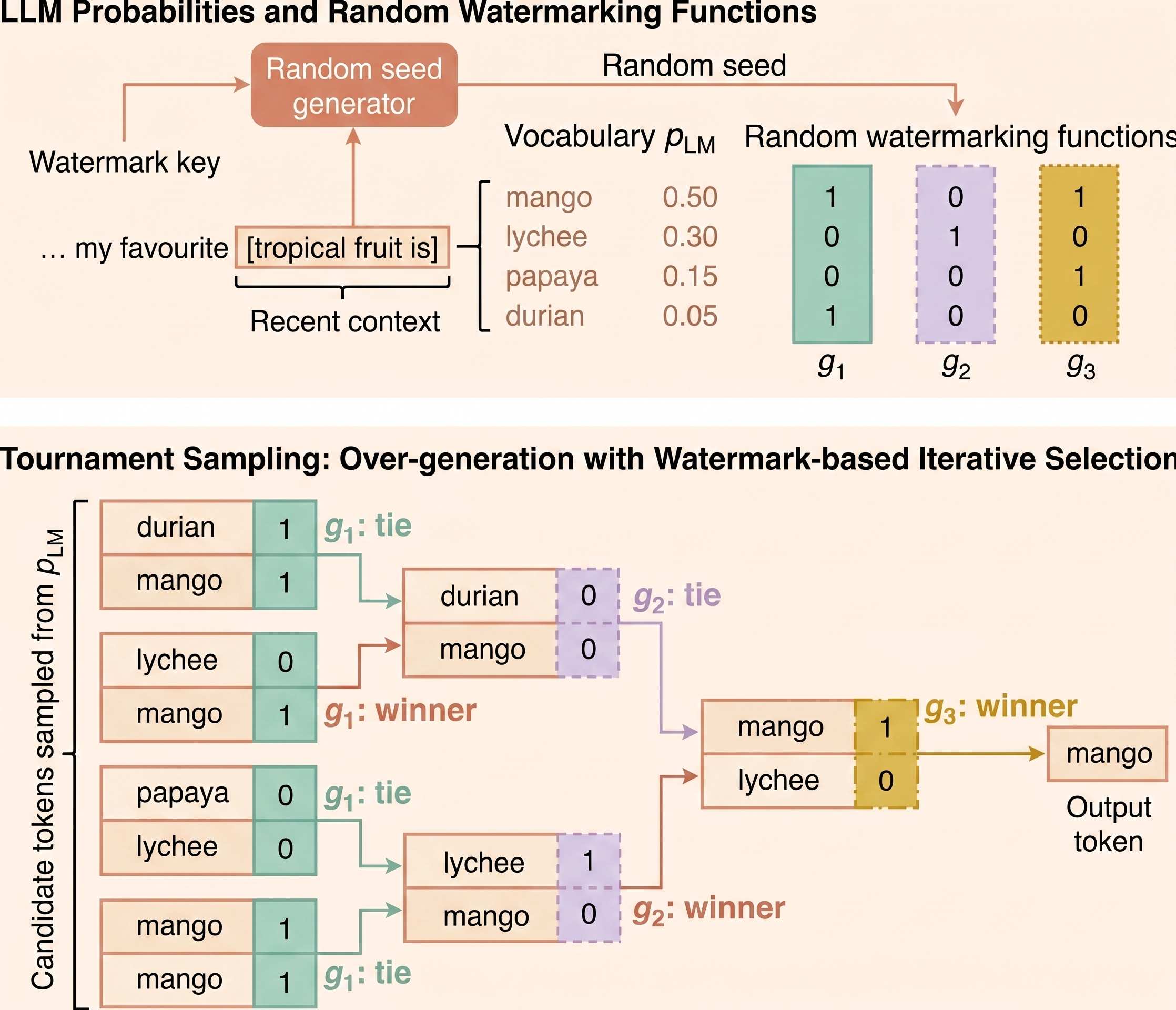 he generated image is an infographic illustrating "LLM Probabilities and Random Watermarking Functions." The top part shows a flow where a "Watermark key" and "Recent context" like "... my favourite [tropical fruit is]" feed into a "Random seed generator," which produces a "Random seed." A vocabulary list of fruits with probabilities—mango (0.50), lychee (0.30), papaya (0.15), durian (0.05)—is mapped to three random watermarking functions, g_1, g_2, and g_3. The bottom section details "Tournament Sampling: Over-generation with Watermark-based Iterative Selection," showing candidate tokens being compared in pairs across three rounds using the g_1, g_2, and g_3 functions to determine winners or ties, eventually leading to a single "Output token" (mango). The infographic has a clean design with boxes, arrows, and text, colored in shades of brown, teal, purple, and yellow. This image is generated by an AI.