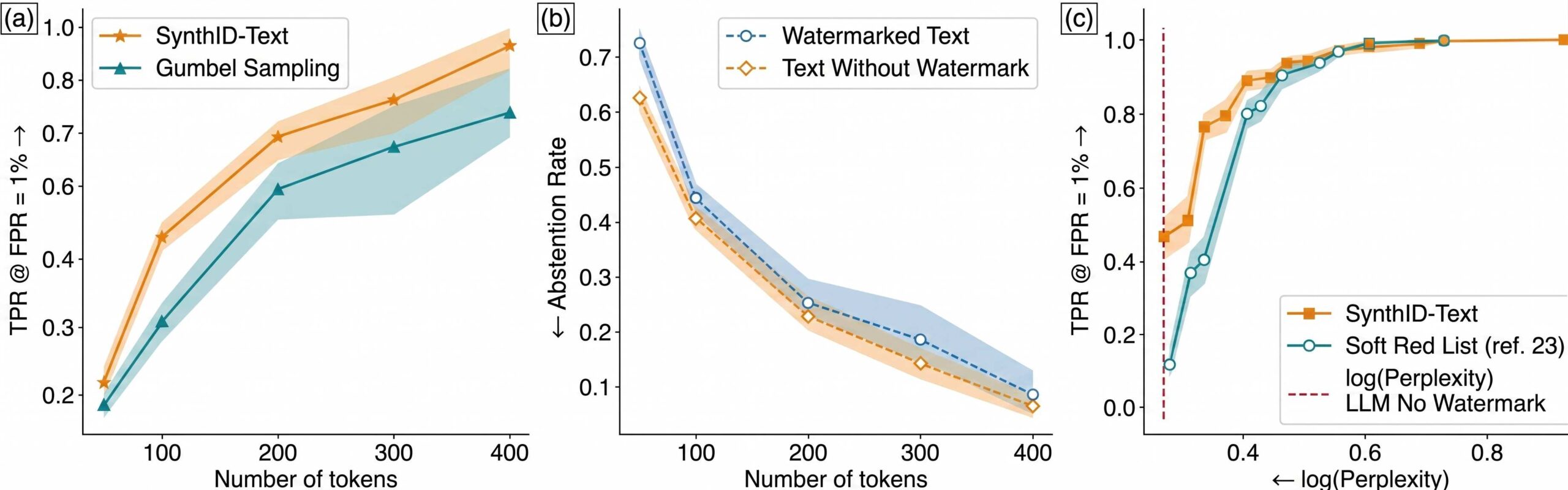 The generated image, created by artificial intelligence, consists of three scientific line plots labeled Panel A, Panel B, and Panel C on a cream background. Panel A shows true positive rate versus number of tokens, comparing SynthID-Text against Gumbel sampling. Panel B displays abstention rate versus number of tokens for watermarked text and text without watermark. Panel C illustrates true positive rate versus log perplexity, comparing SynthID-Text and soft red list methods against the unwatermarked LLM baseline.